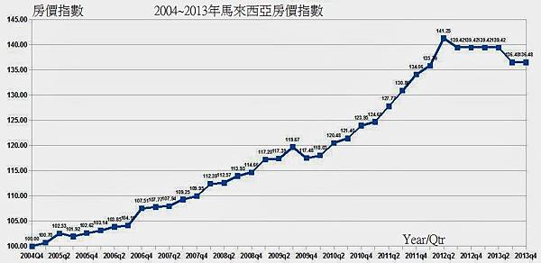 2004~2013年Malaysia House Price Index 2004~2013年Malaysia House Price Index