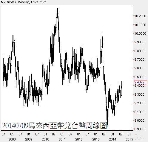 20140709馬來西亞幣兌台幣周線圖 20140709馬來西亞幣兌台幣周線圖