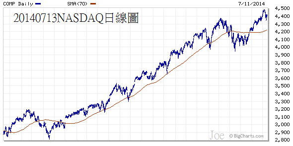 20140713NASDAQ日線圖