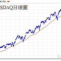 20140713NASDAQ日線圖