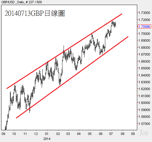 20140713GBP日線圖