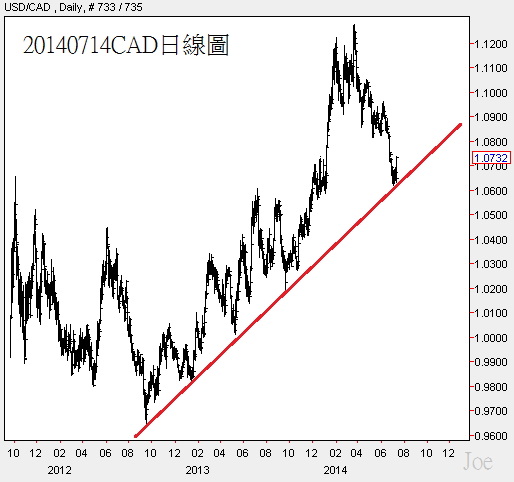 20140714CAD日線圖