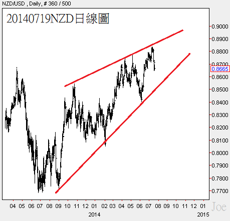 20140719NZD日線圖