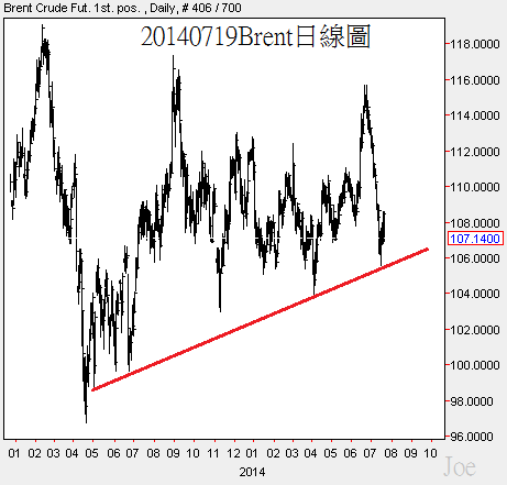 20140719Brent日線圖