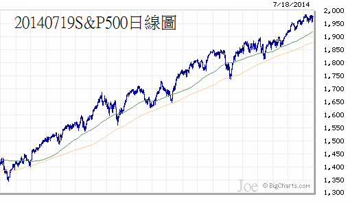 20140719S&P500日線圖