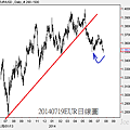 20140719EUR日線圖