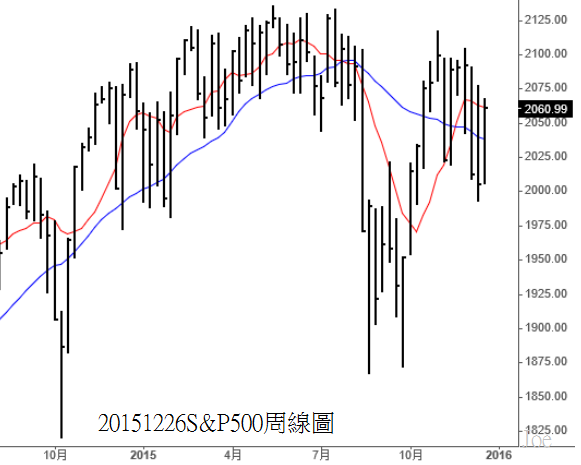 20151226S&P500周線圖.png