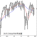 20151226S&P500周線圖.png