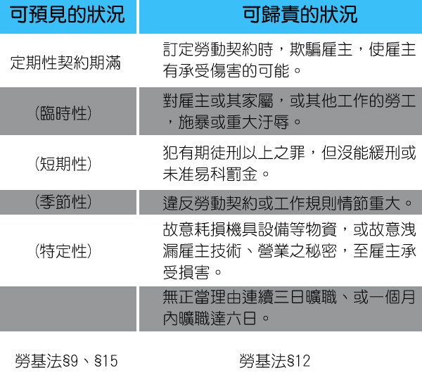 勞動法律 被資遣時 能領資遣費 或遣散費 嗎 厝邊好律師 痞客邦