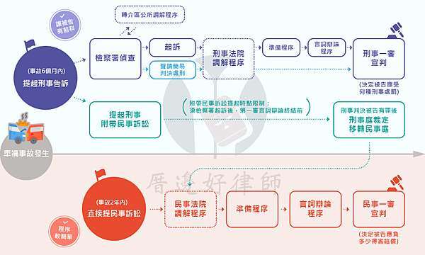 車禍法律 車禍提告流程怎麼做 弄懂提告制度免走冤枉路 厝邊好律師 痞客邦