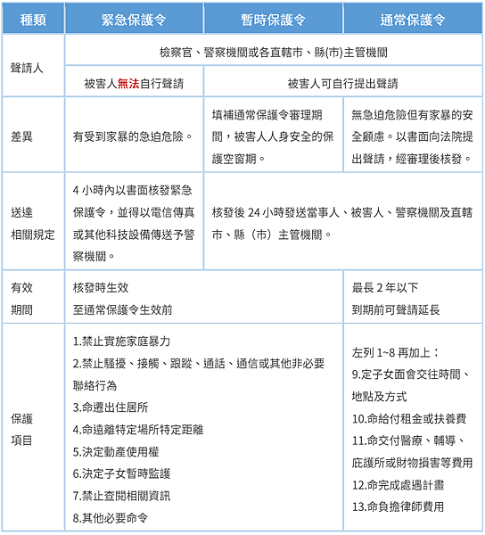 家事法律 家暴保護令如何申請 什麼情況可以聲請保護令 厝邊好律師 痞客邦