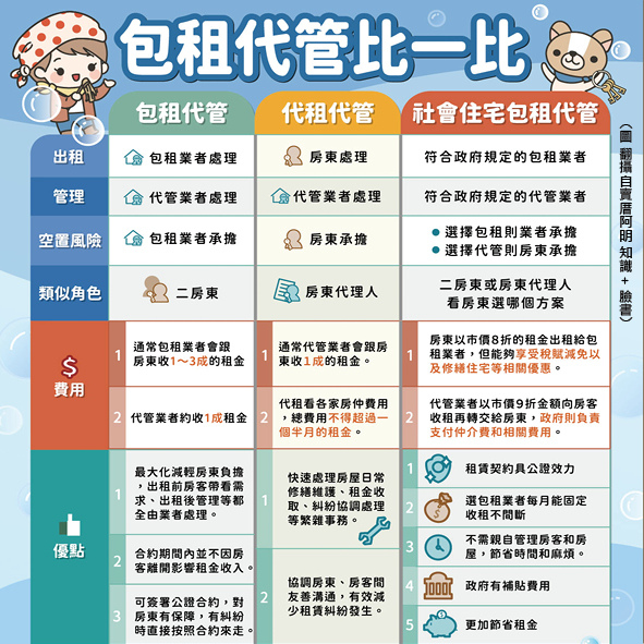 富喬 包租代管風險、費用怎麼算？3類型優缺點讓您一次都明白！6