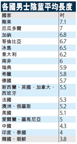 生殖器研究]台灣人平均陰莖長度10.5公分3