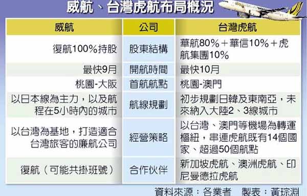 台灣廉航：威航（V) VS 虎航(Tiger)