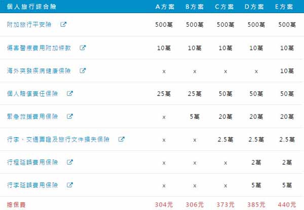 富邦產險旅遊險保險期間共5天費用試算