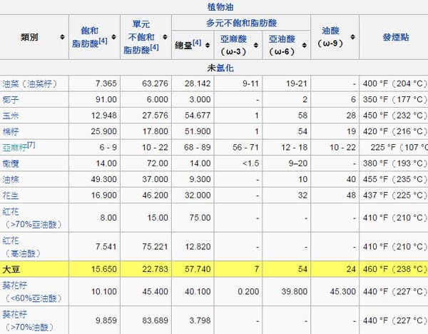 植物油的比較表