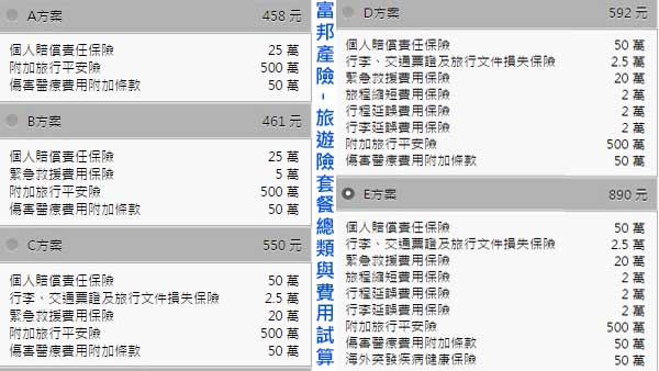 富邦產險-旅遊險套餐總類與費用試算1