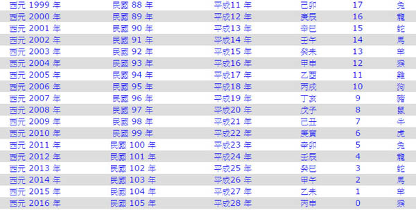 中西年歲對照表