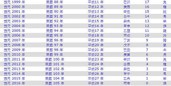 知識 中西年歲對照表 查看民國幾年對應西元年代 日本年號 農曆歲次 年歲 生肖 小約翰就愛泰國自由行 痞客邦