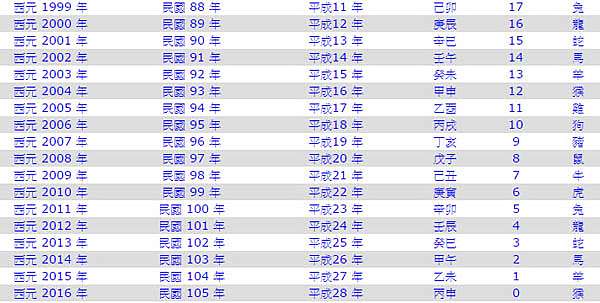 知識 中西年歲對照表 查看民國幾年對應西元年代 日本年號 農曆歲次 年歲 生肖 小約翰就愛泰國自由行 痞客邦