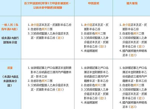 國內申請護照須備要件參考簡表