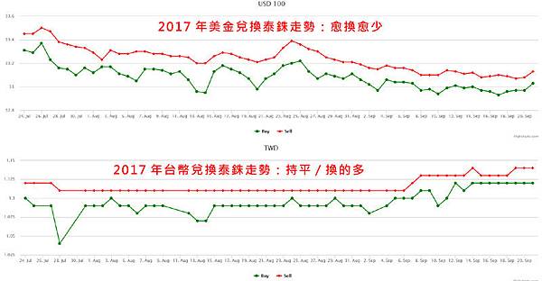 2017年美金台幣兌換泰銖走勢.jpg