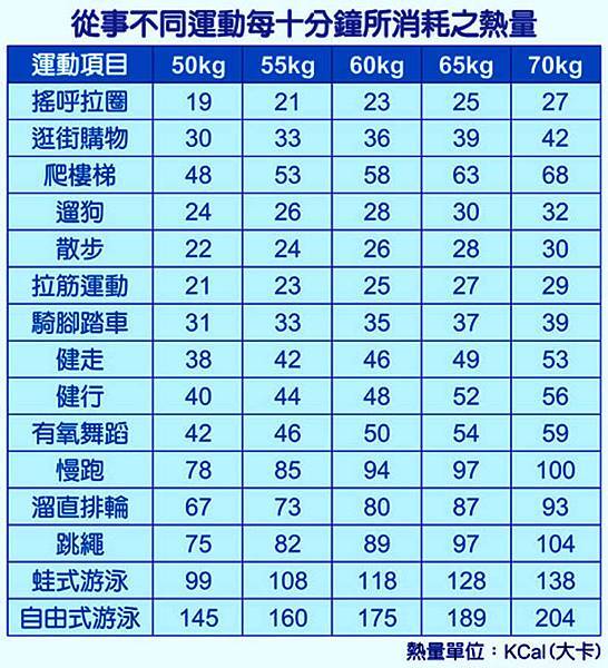 運動10分鐘熱量消耗表.jpg