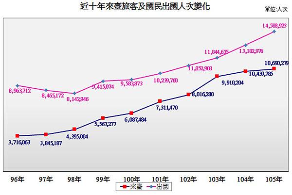 近10年台灣人出國與來台遊客人數