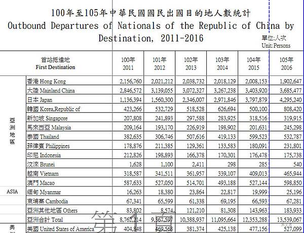 2016年近6年台灣人出國旅遊目的地人數統計