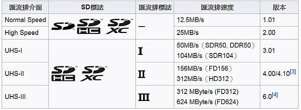 UHS(Ultra High Speed)SD卡匯流排標準