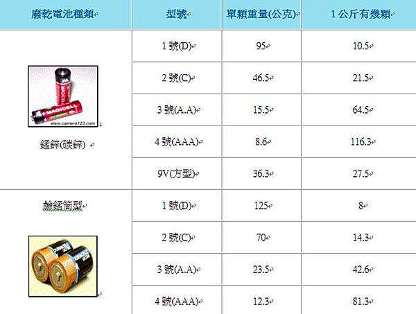 電池AAA3號4號電池重量