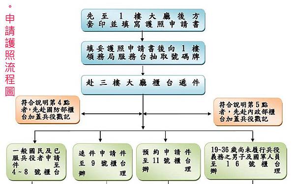 外交部申請普通護照流程圖1.jpg