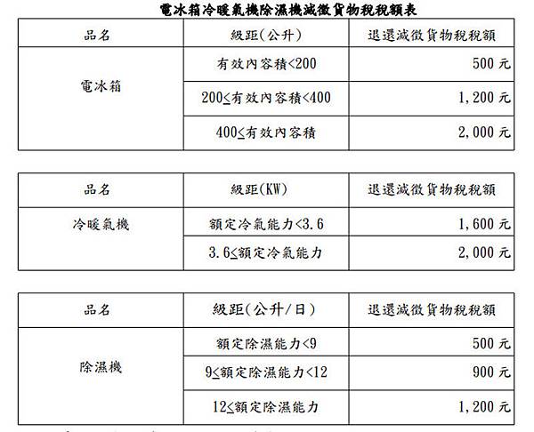 電冰箱冷暖氣機除濕機減徵貨物稅