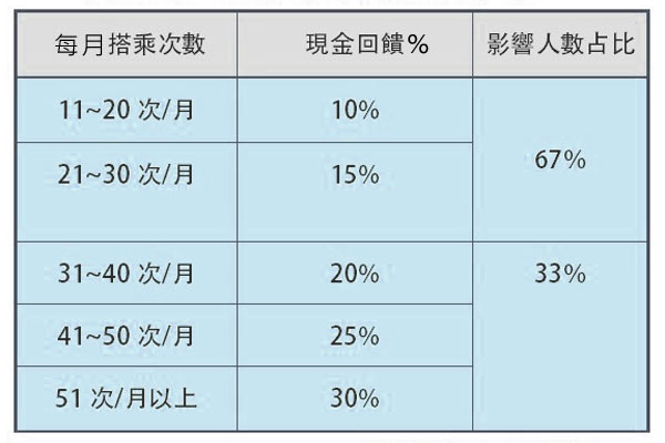 台北捷運忠誠回饋制.jpg