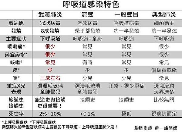 蘇一峰一張圖教你5分鐘辨認是武漢肺炎.jpg