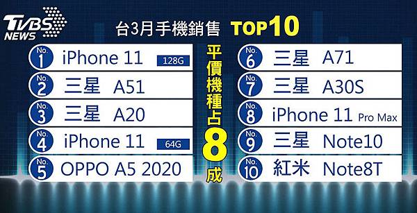 2020年3月台灣智慧手機銷售排行.jpg 2020年3月台灣智慧手機銷售排行.jpg