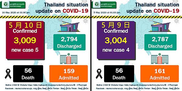 5月10日泰國武漢肺炎確診數.jpg