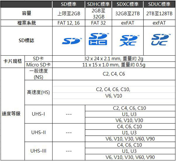 SD記憶卡容量與速度列表.jpg