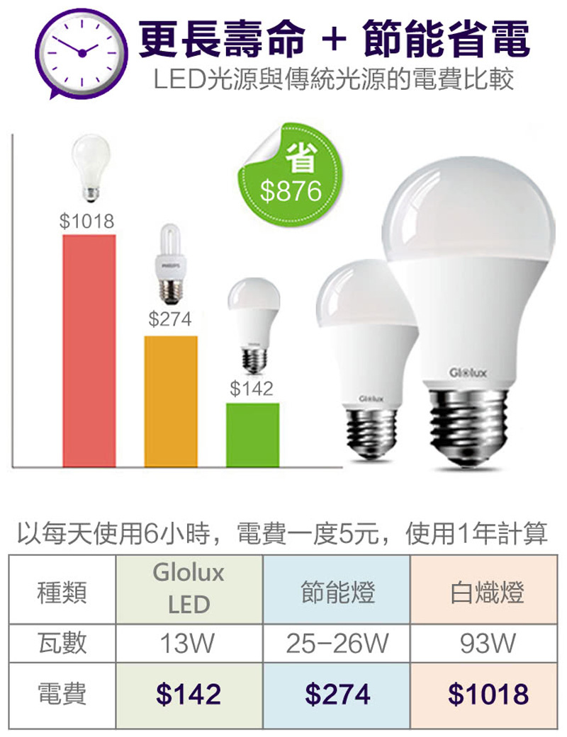 節能LED燈泡能少多少電費.jpg