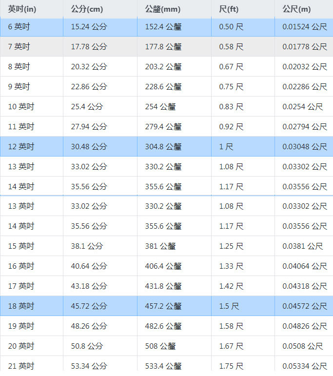 英吋(in)公分(cm)換算.jpg