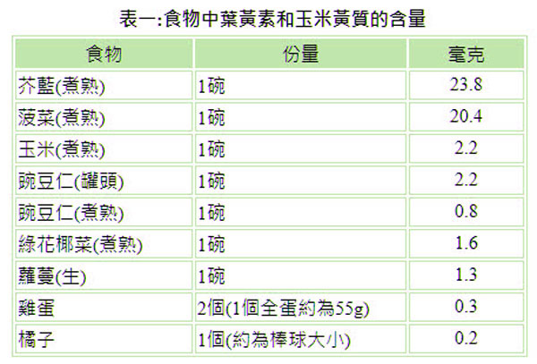 食物中葉黃素和玉米黃質的含量.jpg