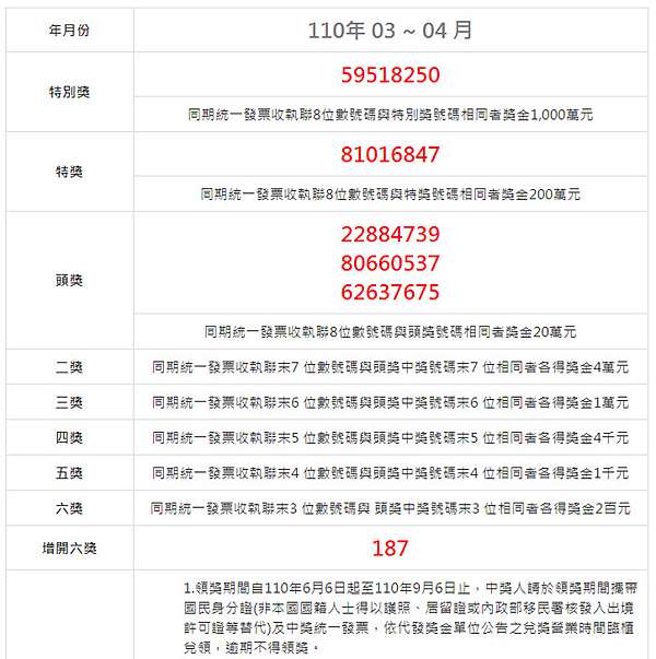 統一發票對獎 110年3 4月統一發票中獎號碼 1 2月統一發票中獎號碼 7 11超商換發票獎金qa 小約翰就愛泰國自由行 痞客邦 統一發票對獎 110年3 4月統一發票中獎號碼 1 2月統一發票中獎號碼 7 11超商換發票獎金qa 小約翰就愛泰國自由行 痞客邦