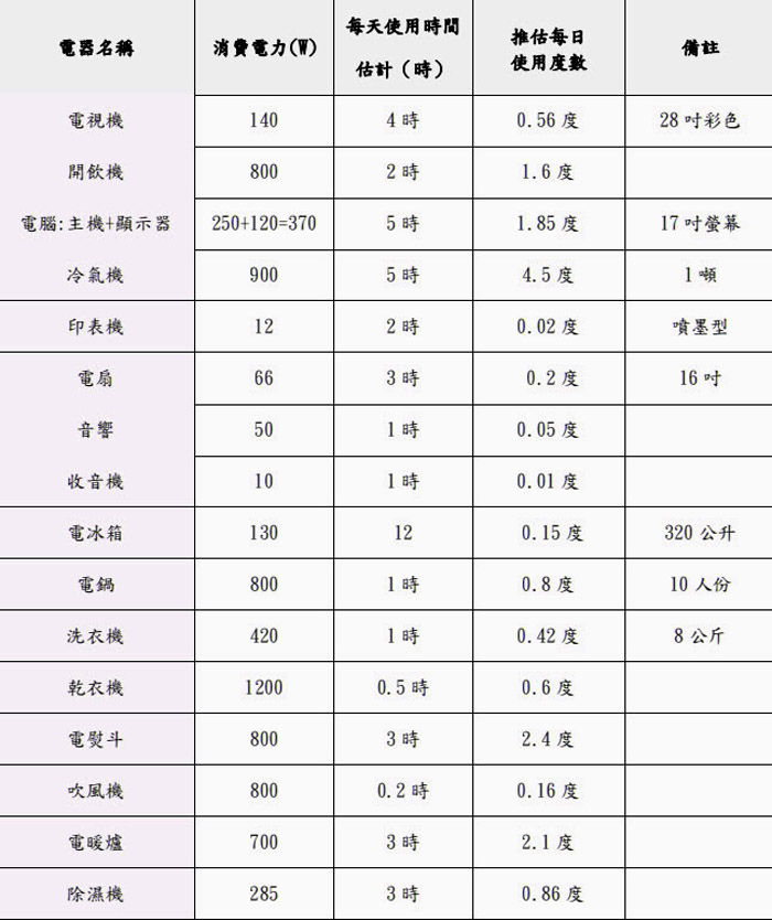 常用電器耗電瓦數概估表104年.jpg