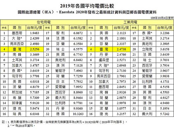 2019年各國平均電價比較.jpg