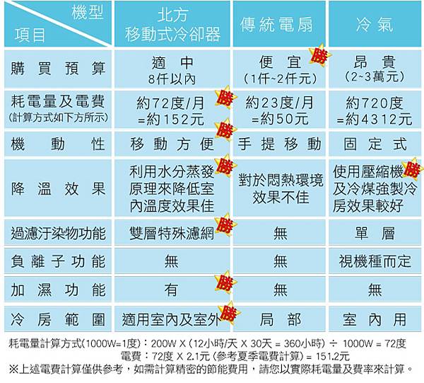 Northern北方 20L移動式水冷扇耗電量.jpg