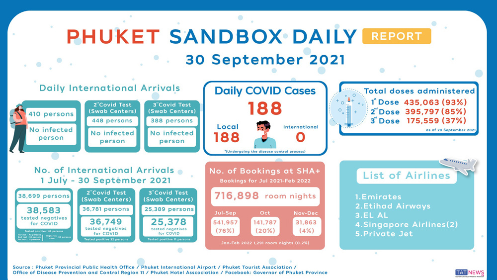 Phuket-Sandbox-Daily-Report-as-of-30Sept2021.jpeg