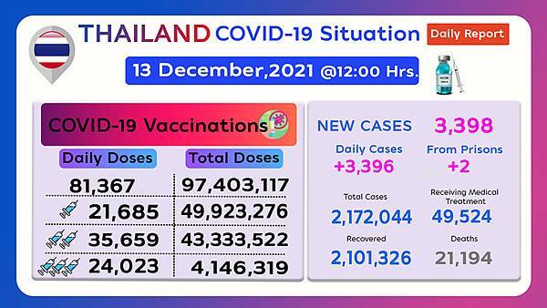 2021.12.13 Thailand COVID-19 situation.jpg