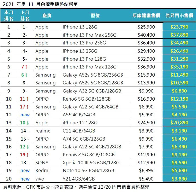 2021年11月手機銷售排行榜Top 20.jpg