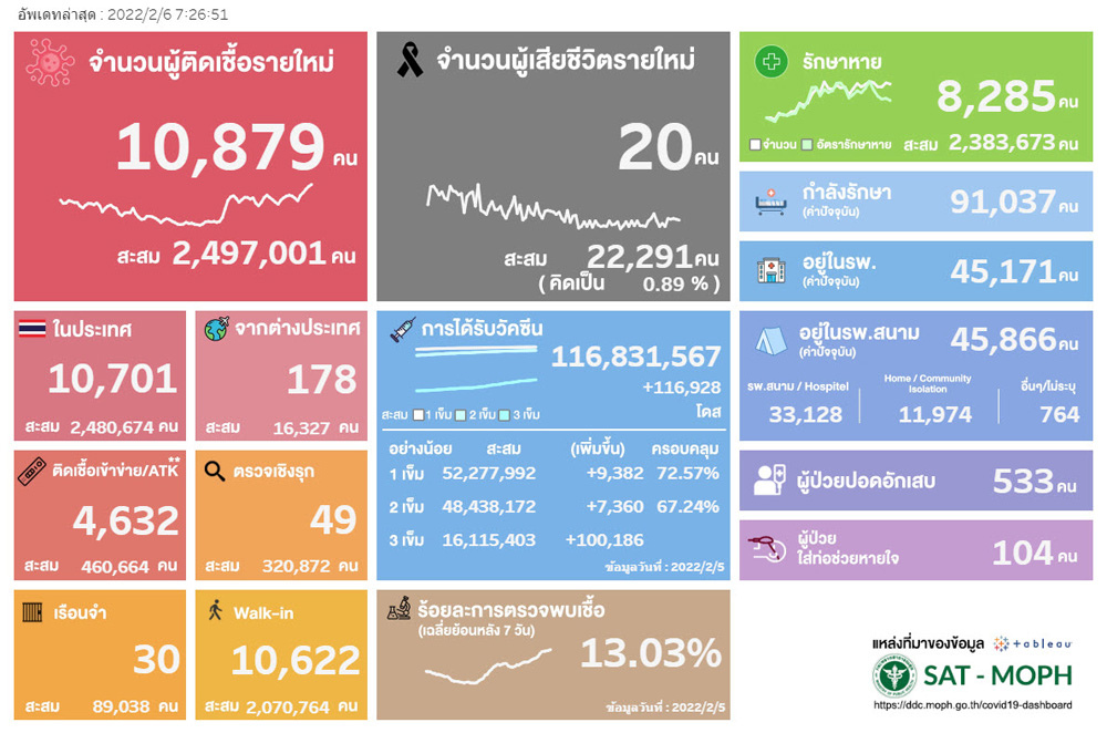 20220206 Thailand COVID-19situation.jpg