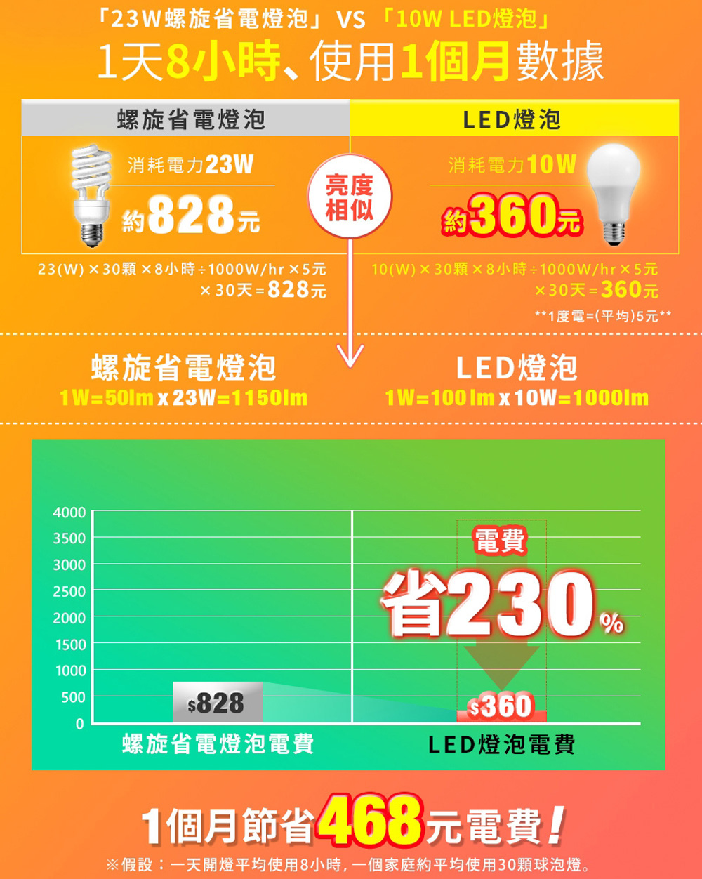 舞光10W LED燈泡省電 電費計算.jpg